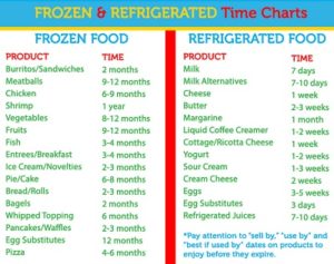 Frozen and Refrigerated Time Charts