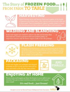 Farm to Table Infographic