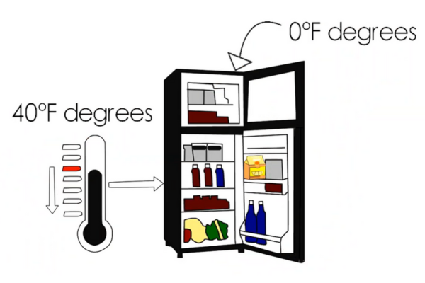 Image of a thermometer that says 40 degrees next to a fridge with an arrow above that points to 0 degrees text
