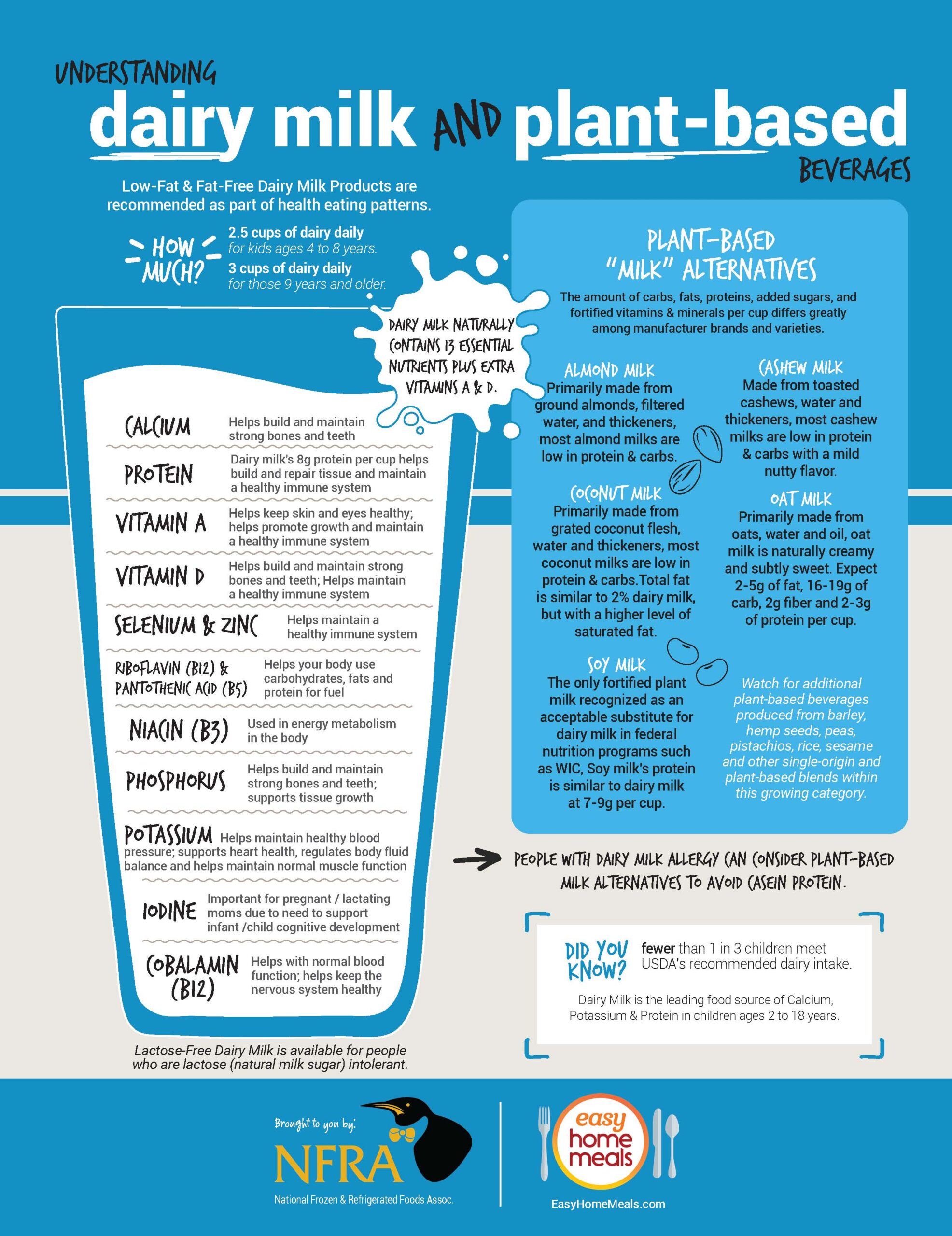 Milk and Milk Alternatives Infographic Easy Home Meals